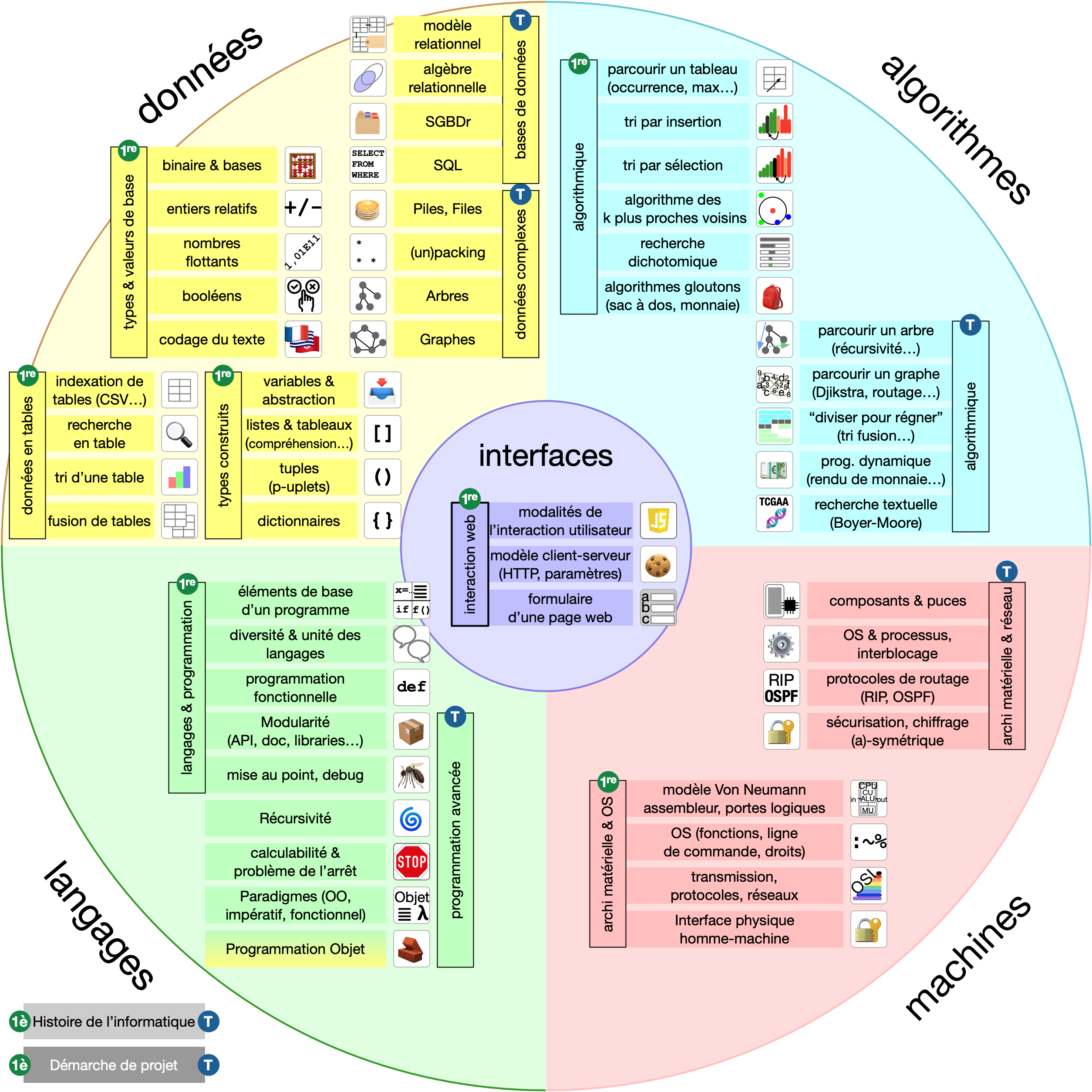 Le programme de la spécialité NSI